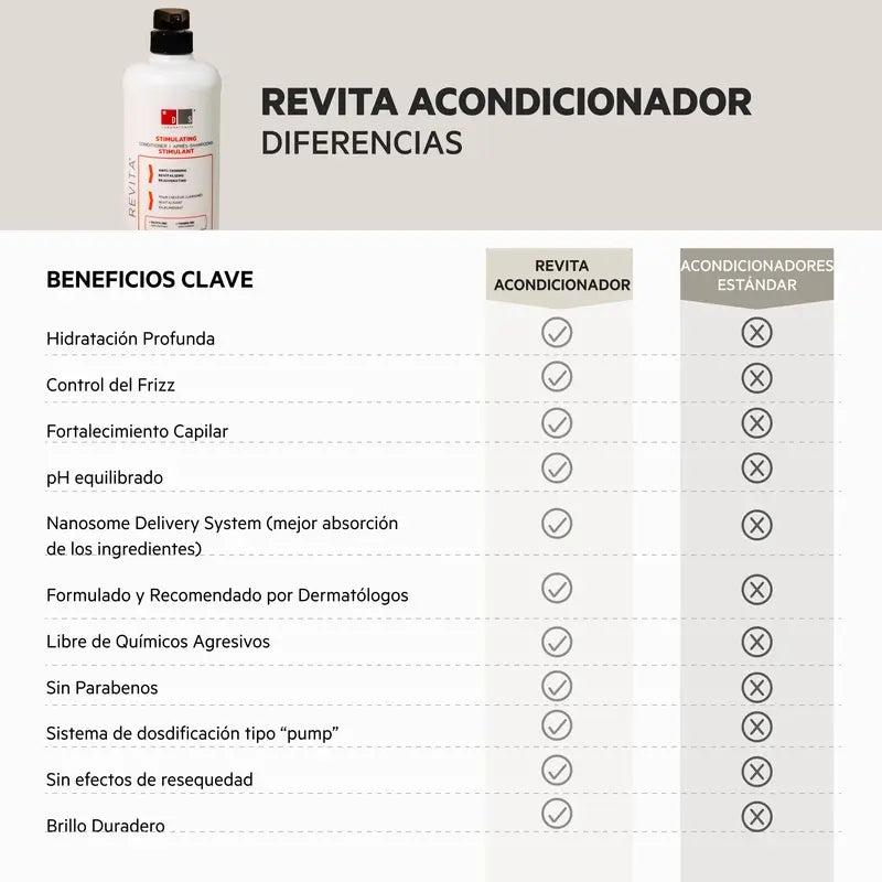 Ds Laboratories Revita Stimulating Hair Loss Conditioner, 925 ml