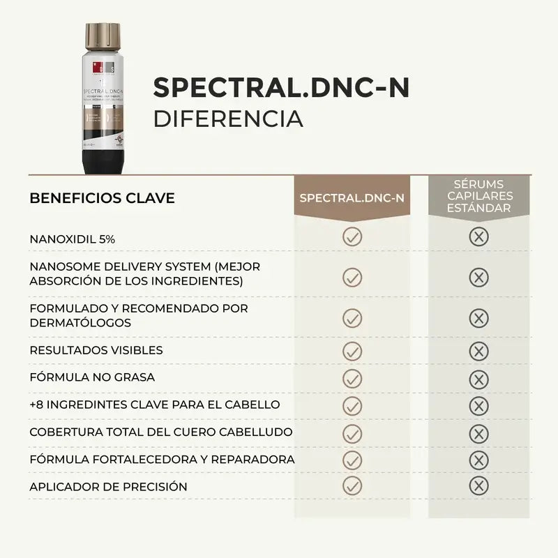 Ds Laboratories Spectral Lotion Dnc-N 3 Months Treatment With Nanoxidil® 5% Hair Loss, 180 ml